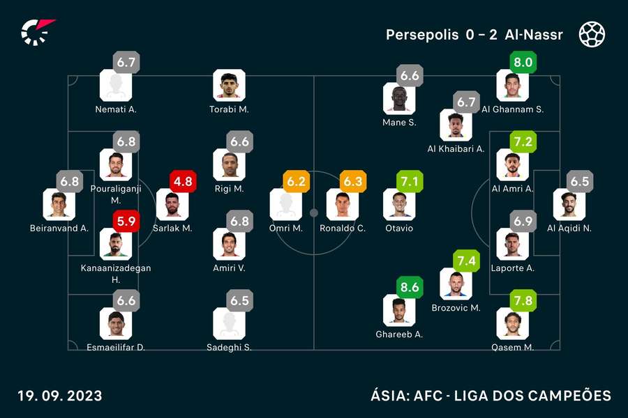 Notas dos jogadores