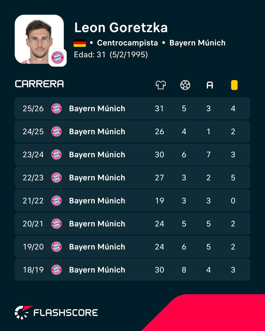 Números de Goretzka Números de Goretzka