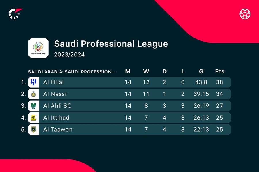 Die derzeitige Tabellensituation an der Spitze der Saudi Pro League.