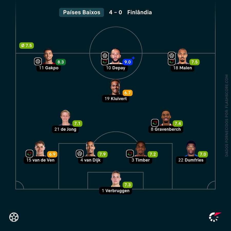 Notas dos jogadores dos Países Baixos frente à Finlândia Notas dos jogadores dos Países Baixos frente à Finlândia