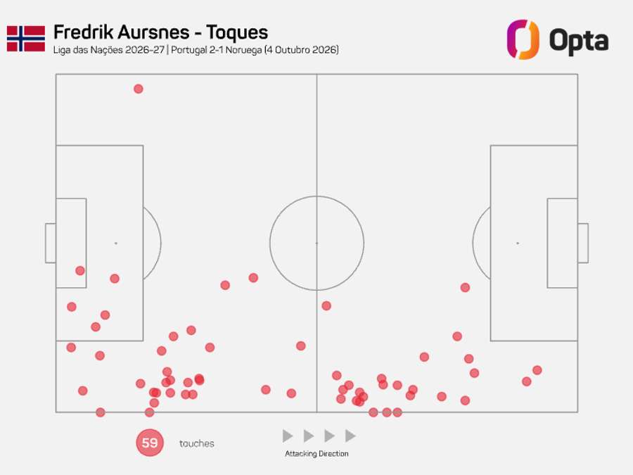 Aursnes jogou como lateral-direito frente a Portugal