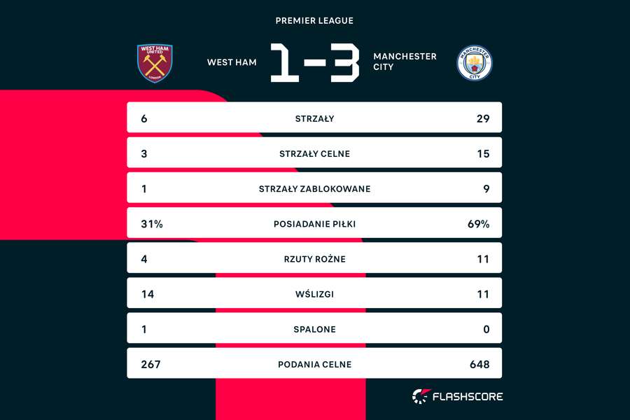 Statystyki z meczu West Ham - Manchester City