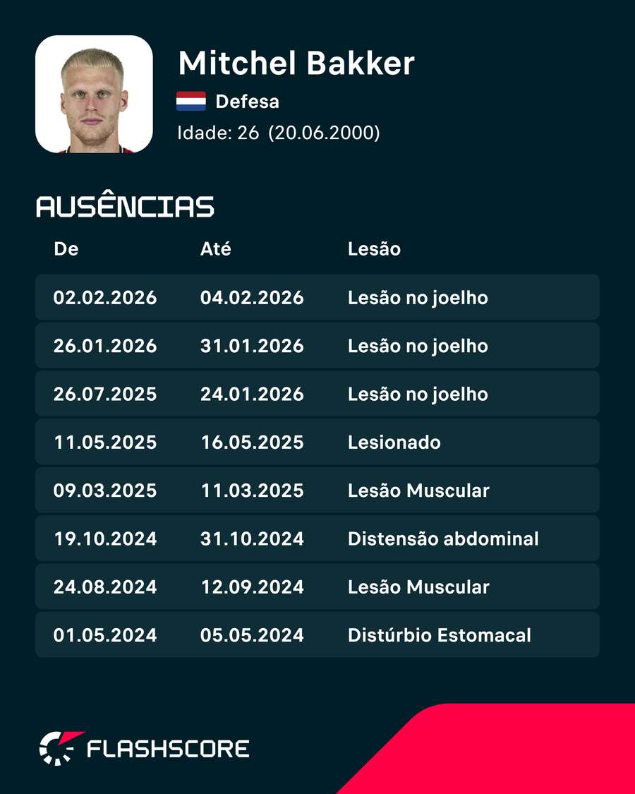 Histórico de lesões Histórico de lesões