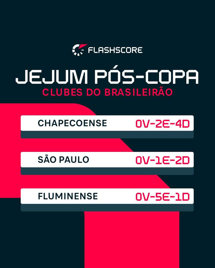 Clubes da Série A sem vitórias após Copa do Mundo Clubes da Série A sem vitórias após Copa do Mundo