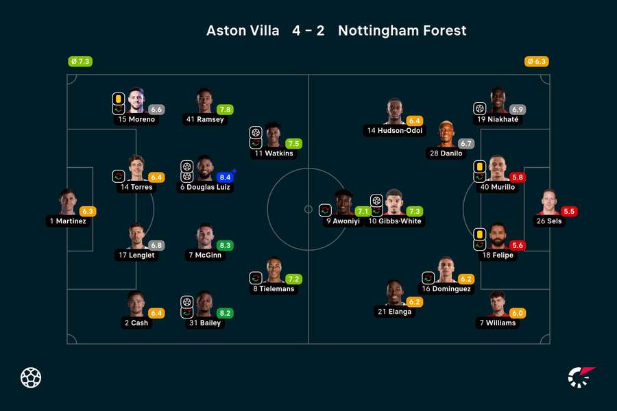 Ratings Aston Villa-Nottingham Forest