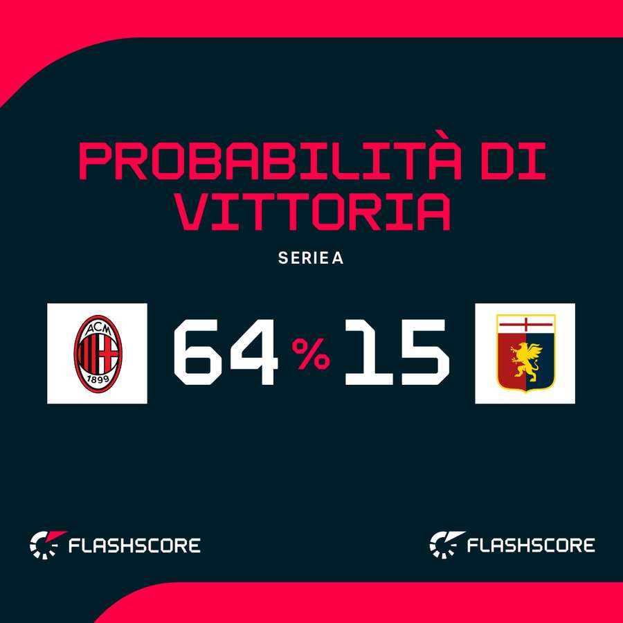 Probabilità di vittoria Probabilità di vittoria