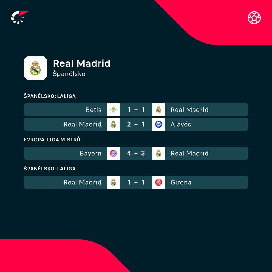Poslední zápasy Realu Madrid.