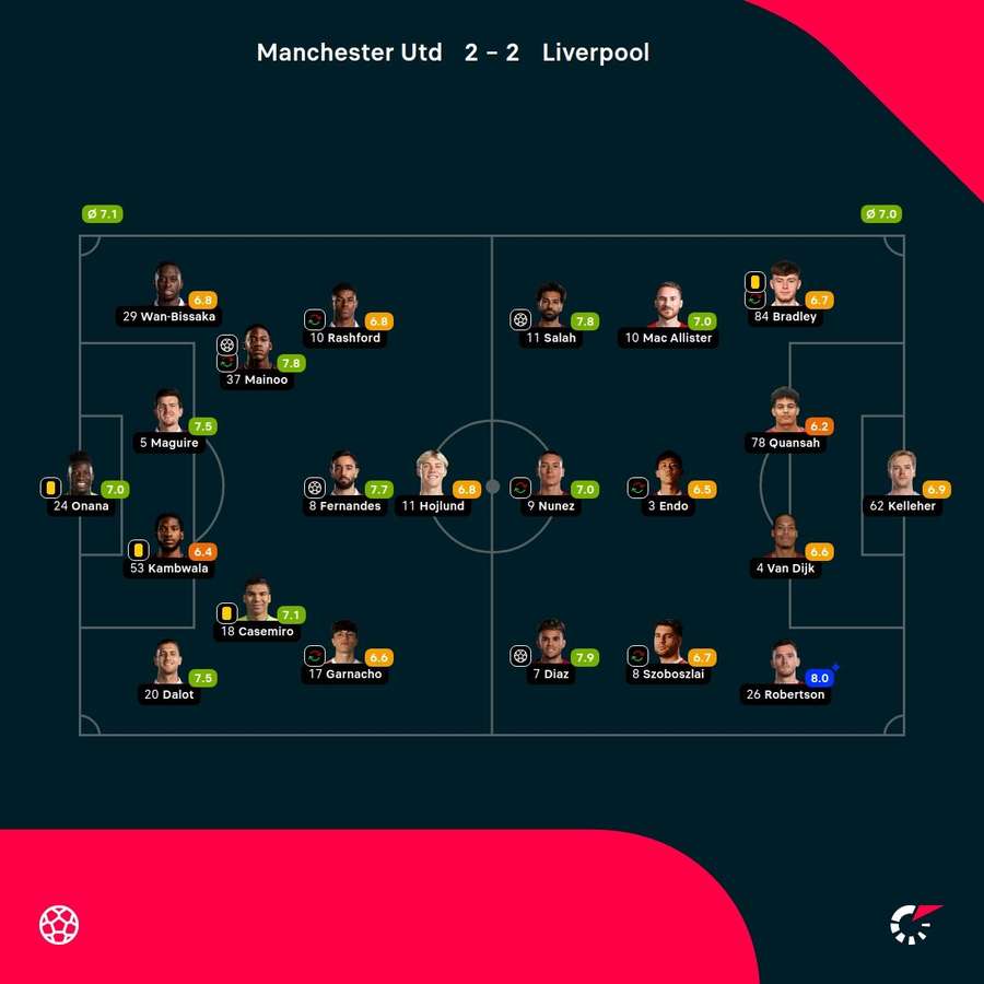 As notas dos jogadores titulares de Manchester United e Liverpool no confronto