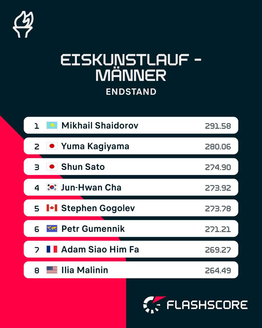 Eiskunstlauf – Ergebnis