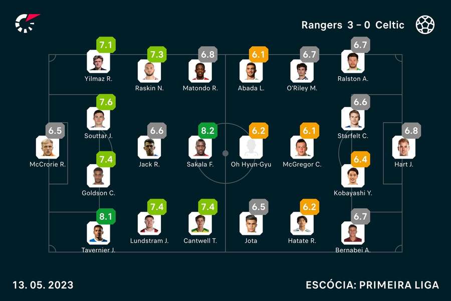 As notas dos jogadores As notas dos jogadores