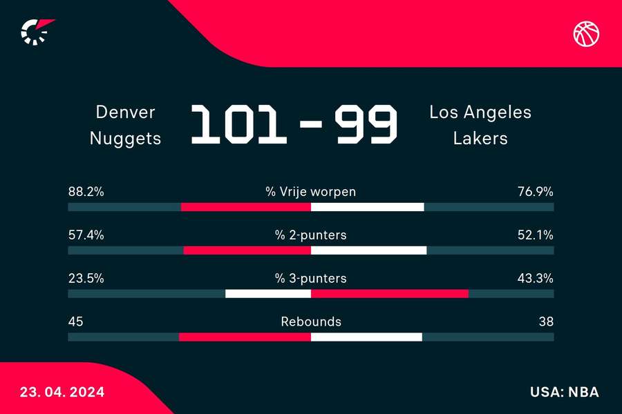 Statistieken Nuggets - Lakers