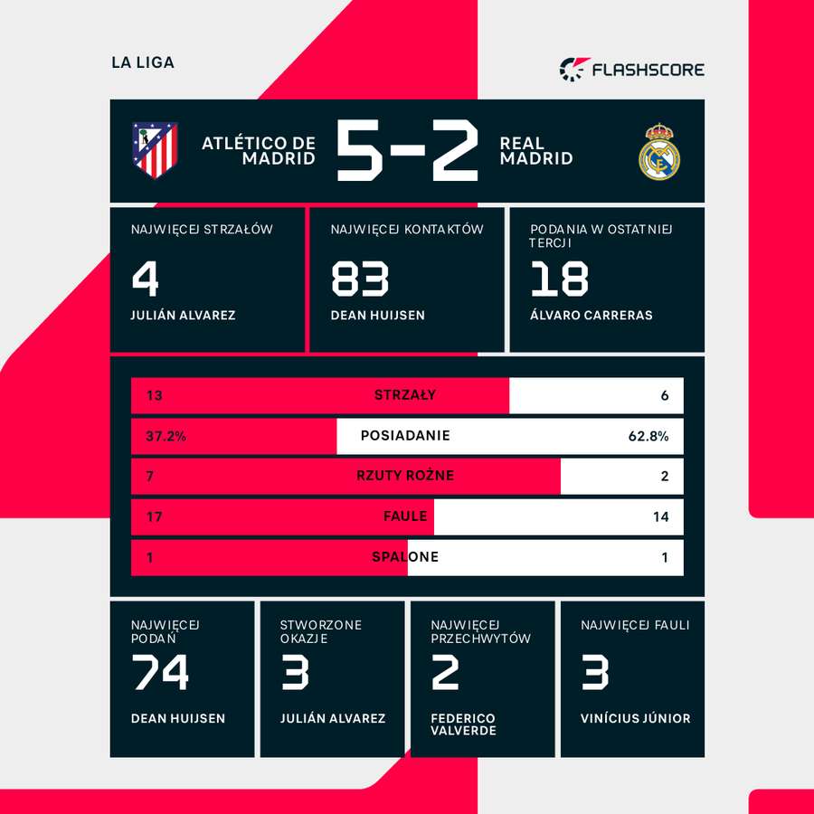 Statystyki meczu Atletico - Real