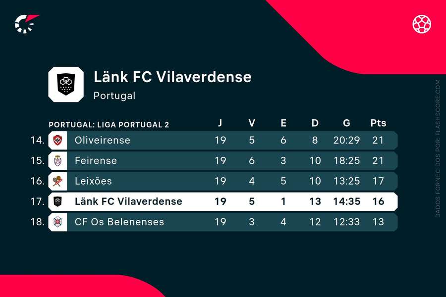 Länk ocupa a 17.ª e penúltima posição da Liga 2