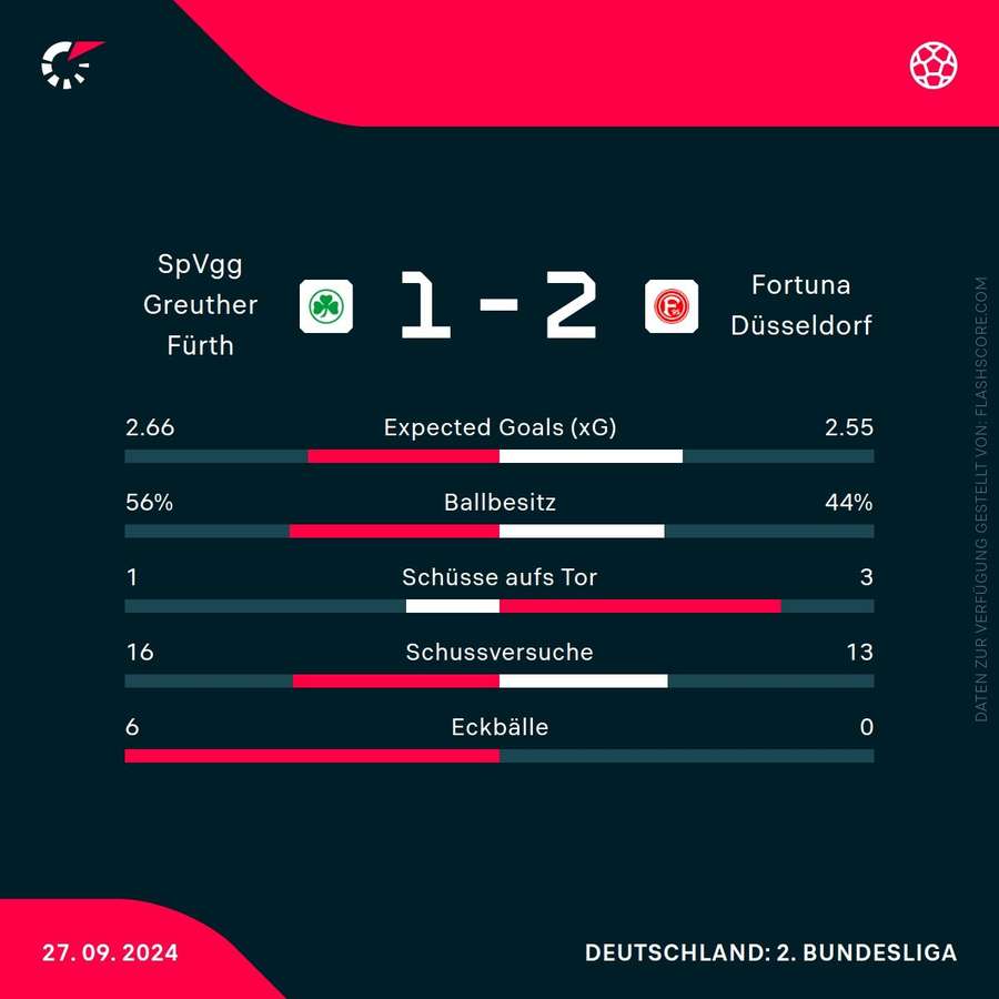 Statistiken: Fürth vs. Düsseldorf