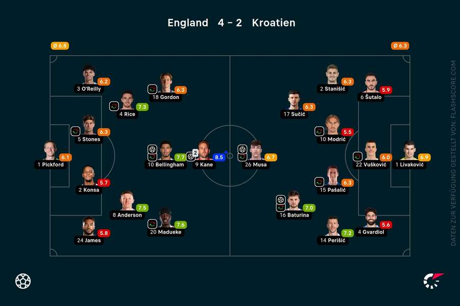 Spielernoten: England vs. Kroatien
