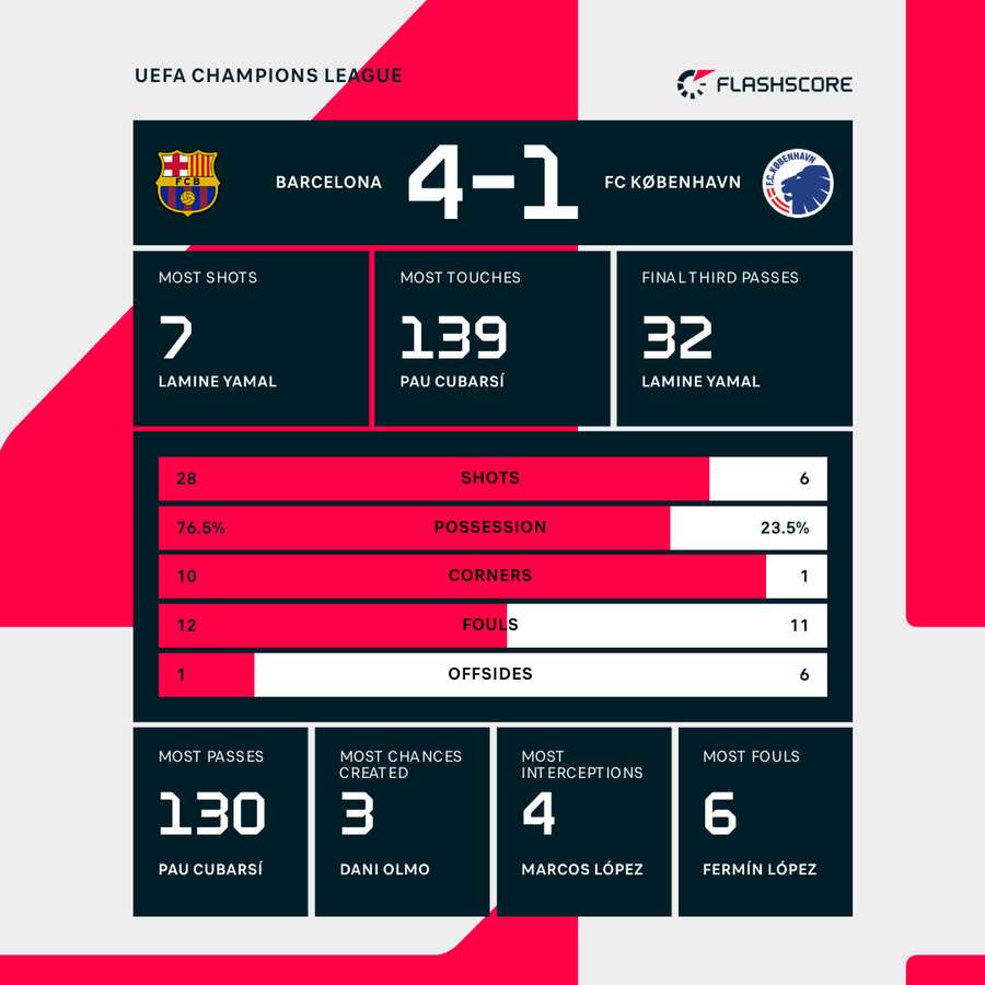 Match stats