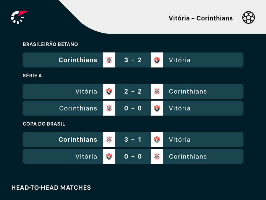 O Corinthians leva vantagem no retrospecto recente