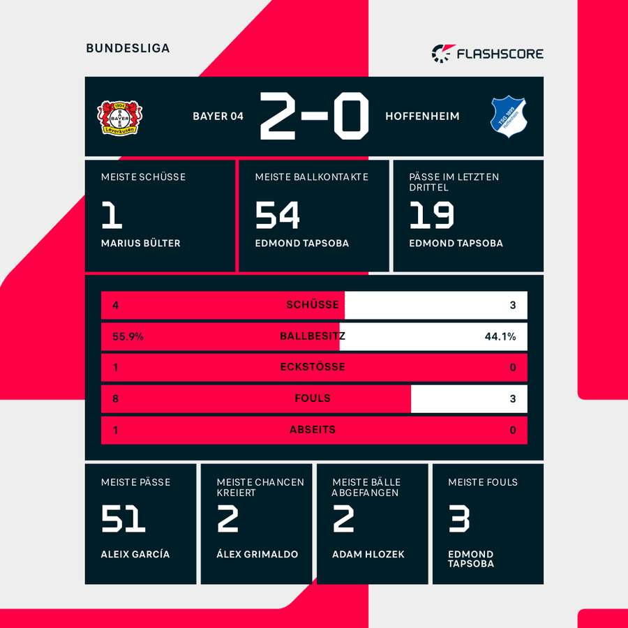 Statistiken zur Halbzeitpause