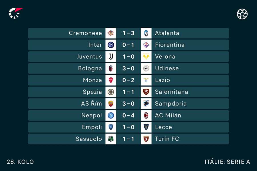 Výsledky 28. kola Serie A.