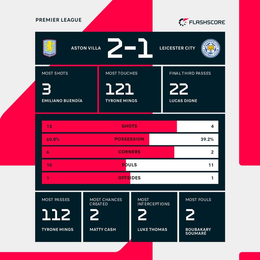 Match stats