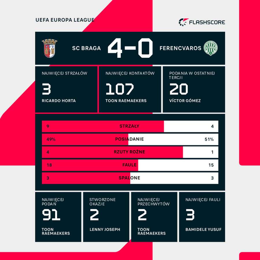 Statystyki meczu SC Braga - Ferencvaros