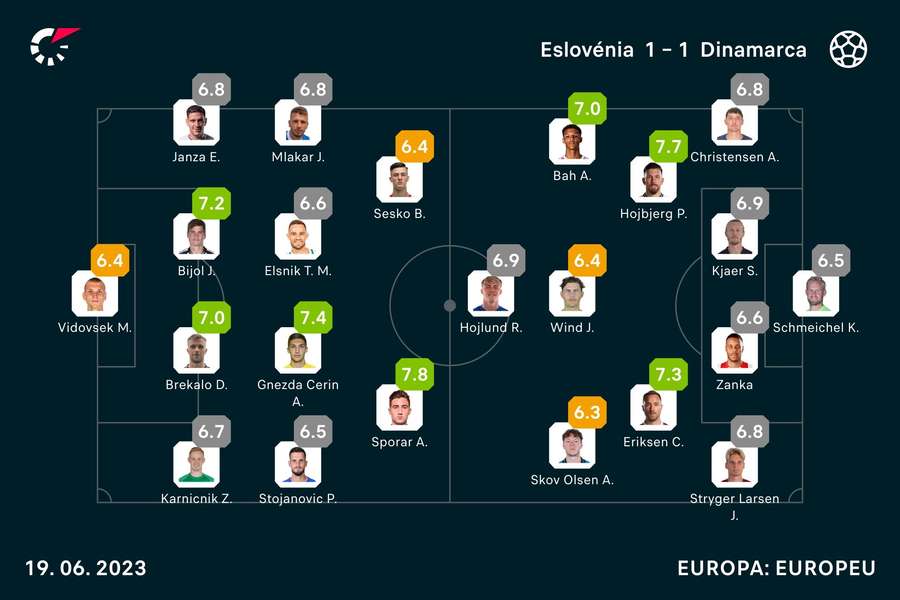 As notas dos jogadores As notas dos jogadores