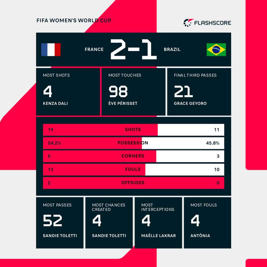 France Vs Brazil match stats