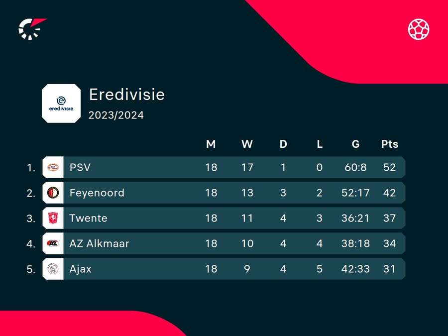 Top of the Eredivisie