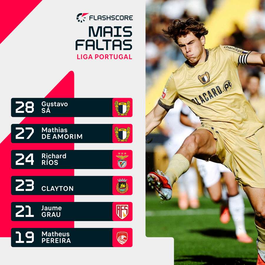 Gustavo Sá lidera esta categoria Gustavo Sá lidera esta categoria