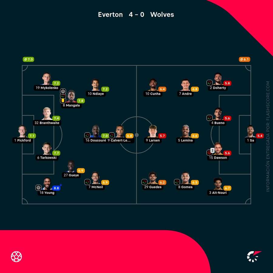 Notas de los jugadores