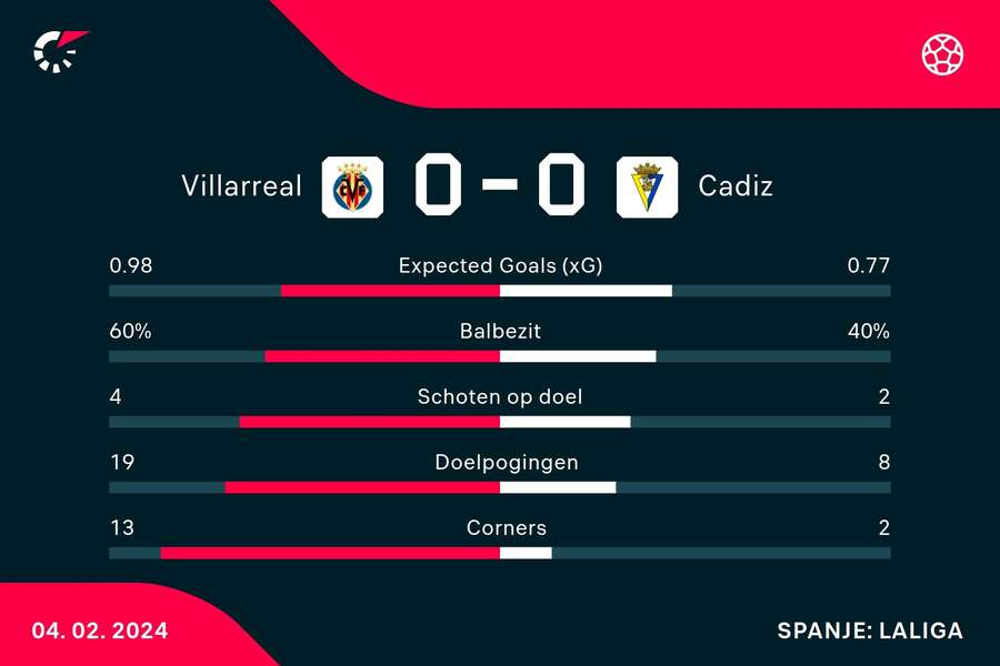 Statistieken Villarreal-Cadiz