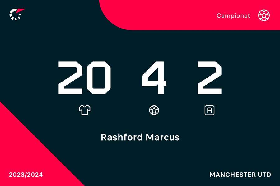 Cifrele lui Marcus Rashford pentru United în campionat