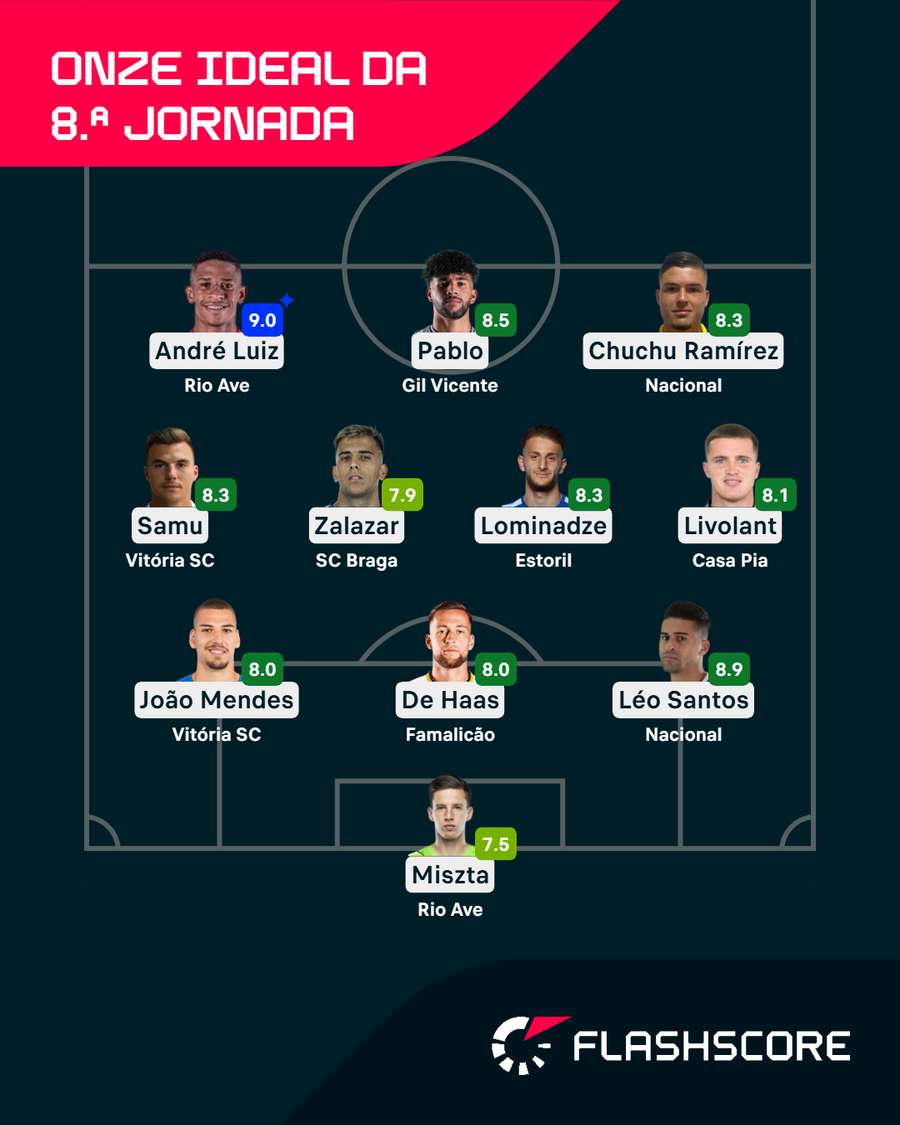O onze ideal da 8.ª jornada