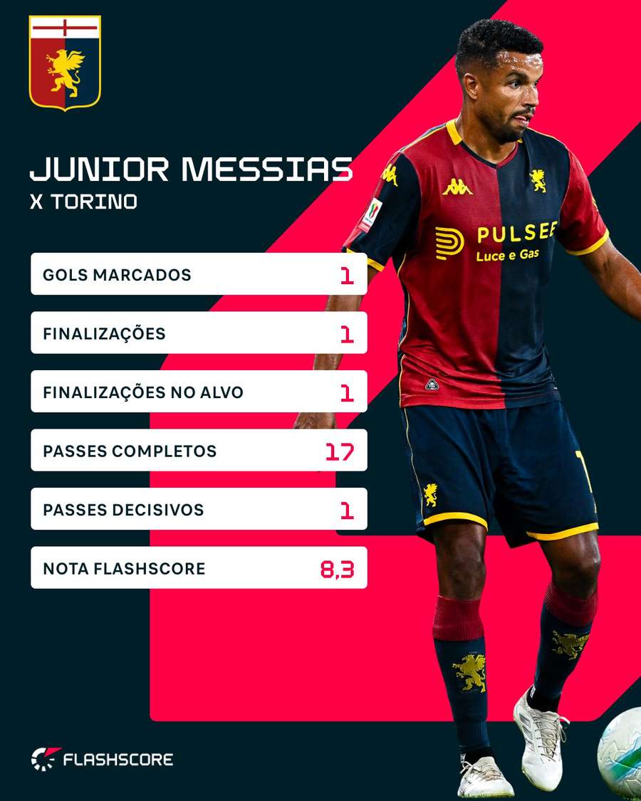 As estatísticas de Junior Messias contra o Torino As estatísticas de Junior Messias contra o Torino