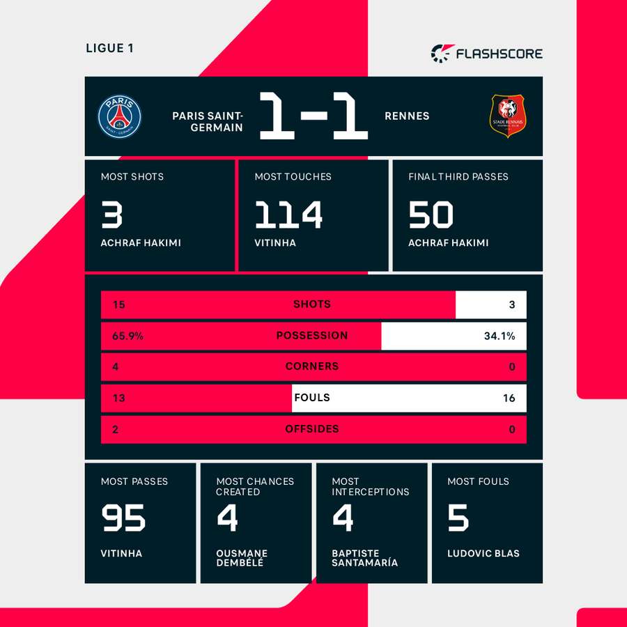 Match stats