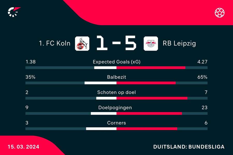 Statistieken FC Köln - RB Leipzig