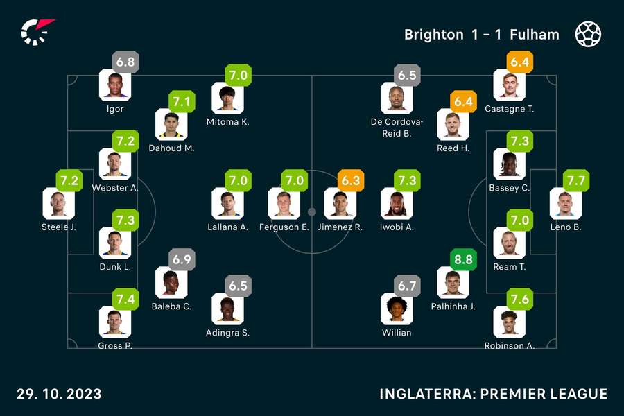 As notas dos jogadores