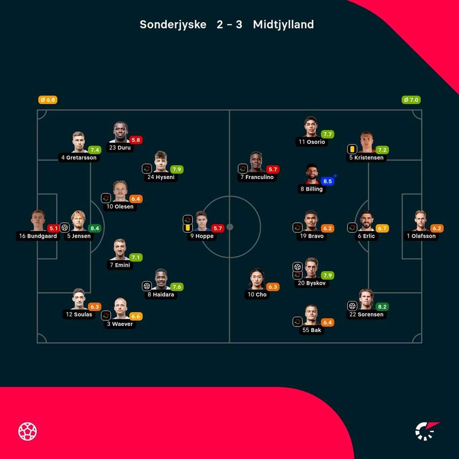 Sonderjyske - FC Midtjylland - Player Ratings Sonderjyske - FC Midtjylland - Player Ratings