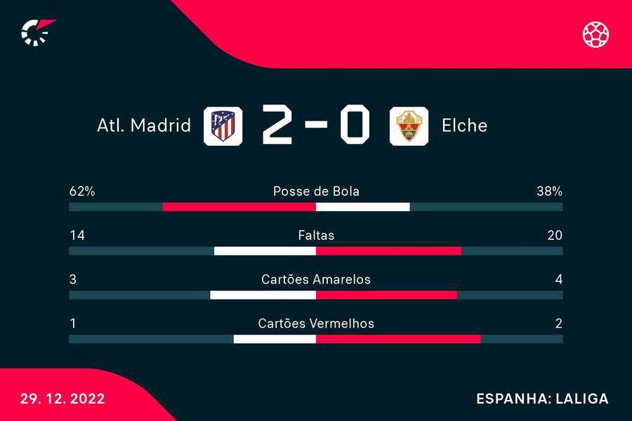 Estatísticas finais do Atlético Madrid-Elche