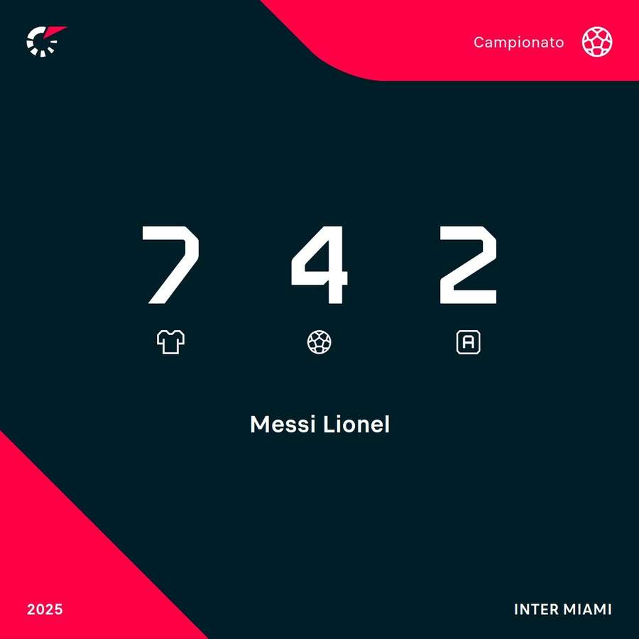 Le statistiche di Messi in MLS Le statistiche di Messi in MLS