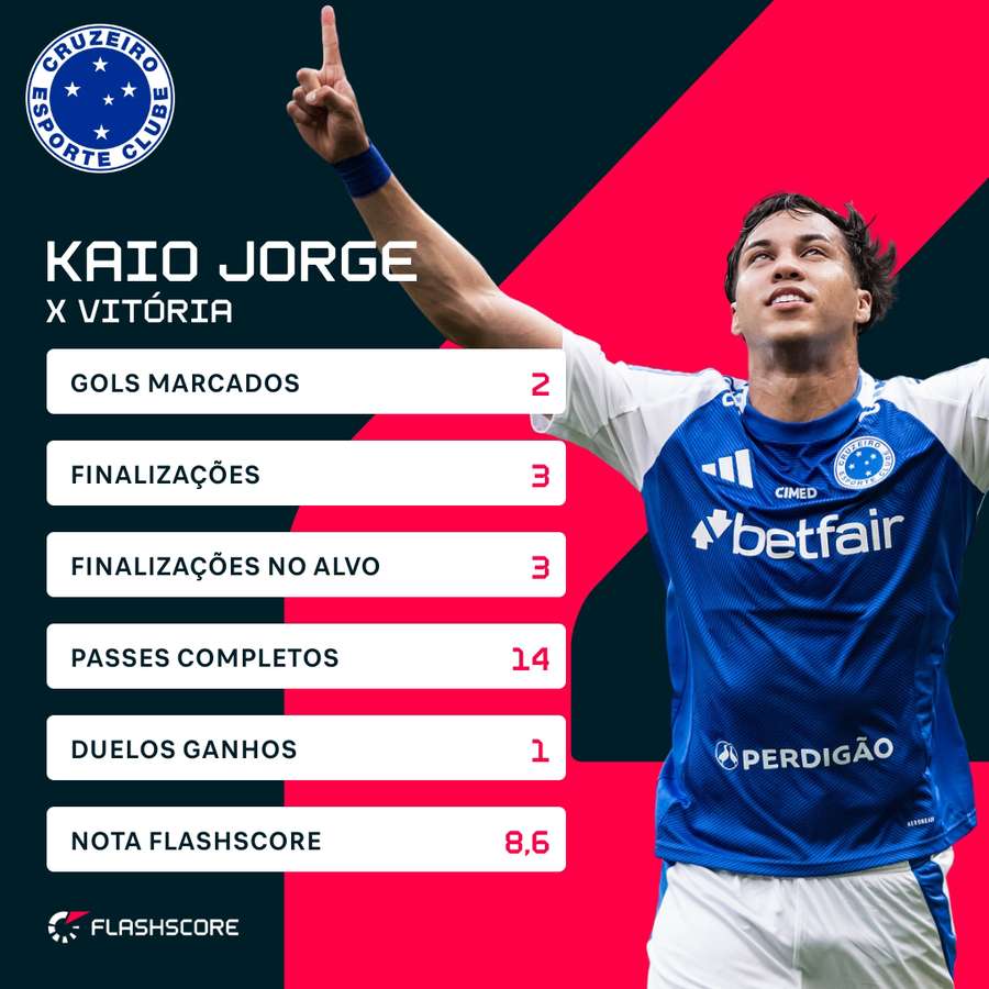 O desempenho de Kaio Jorge contra o Vitória O desempenho de Kaio Jorge contra o Vitória