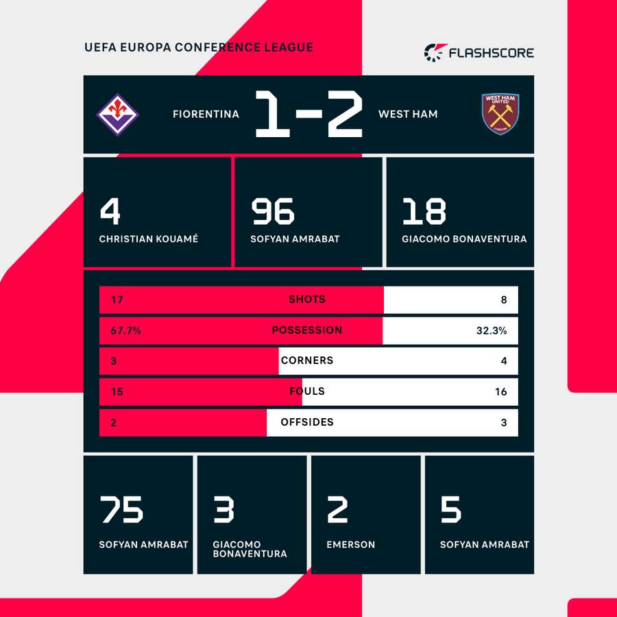 Estadísticas del partido Fiorentina - West Ham