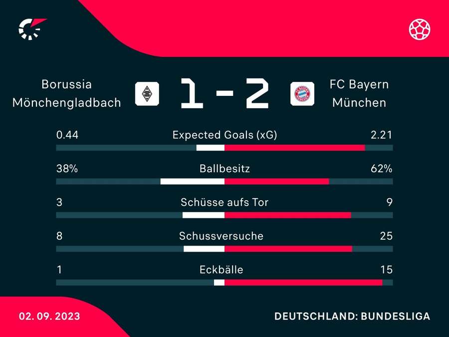 Stats: Gladbach vs. Bayern