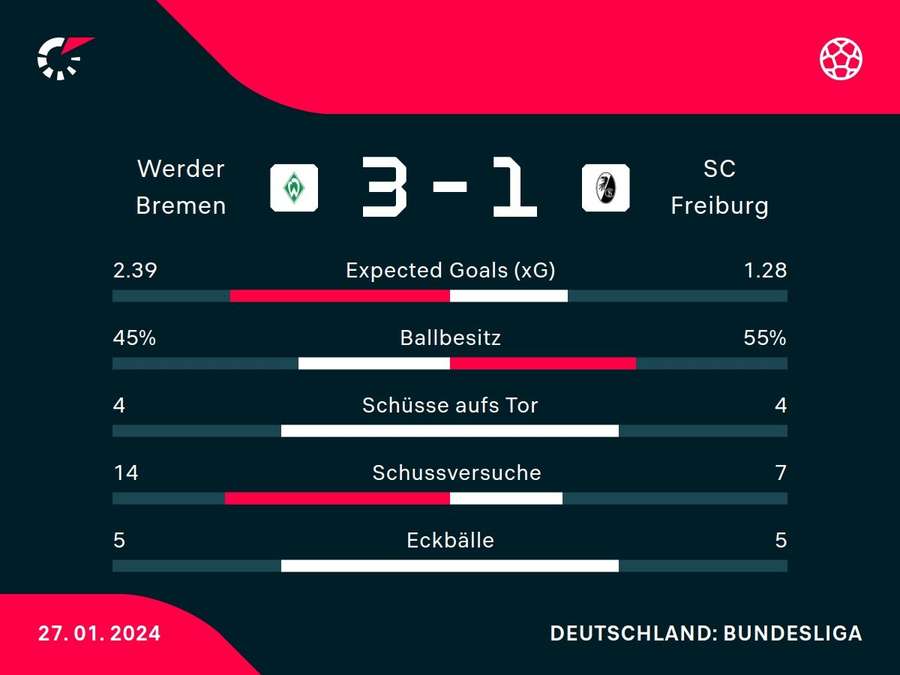 Stats: Bremen vs. Freiburg