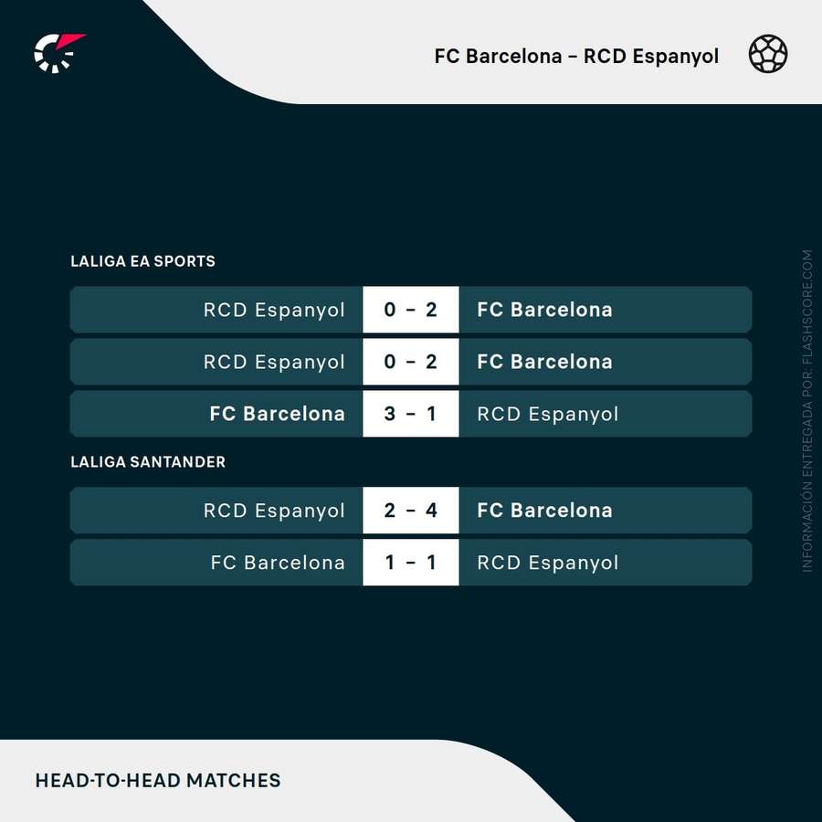 Últimos enfrentamientos entre Barcelona y Espanyol