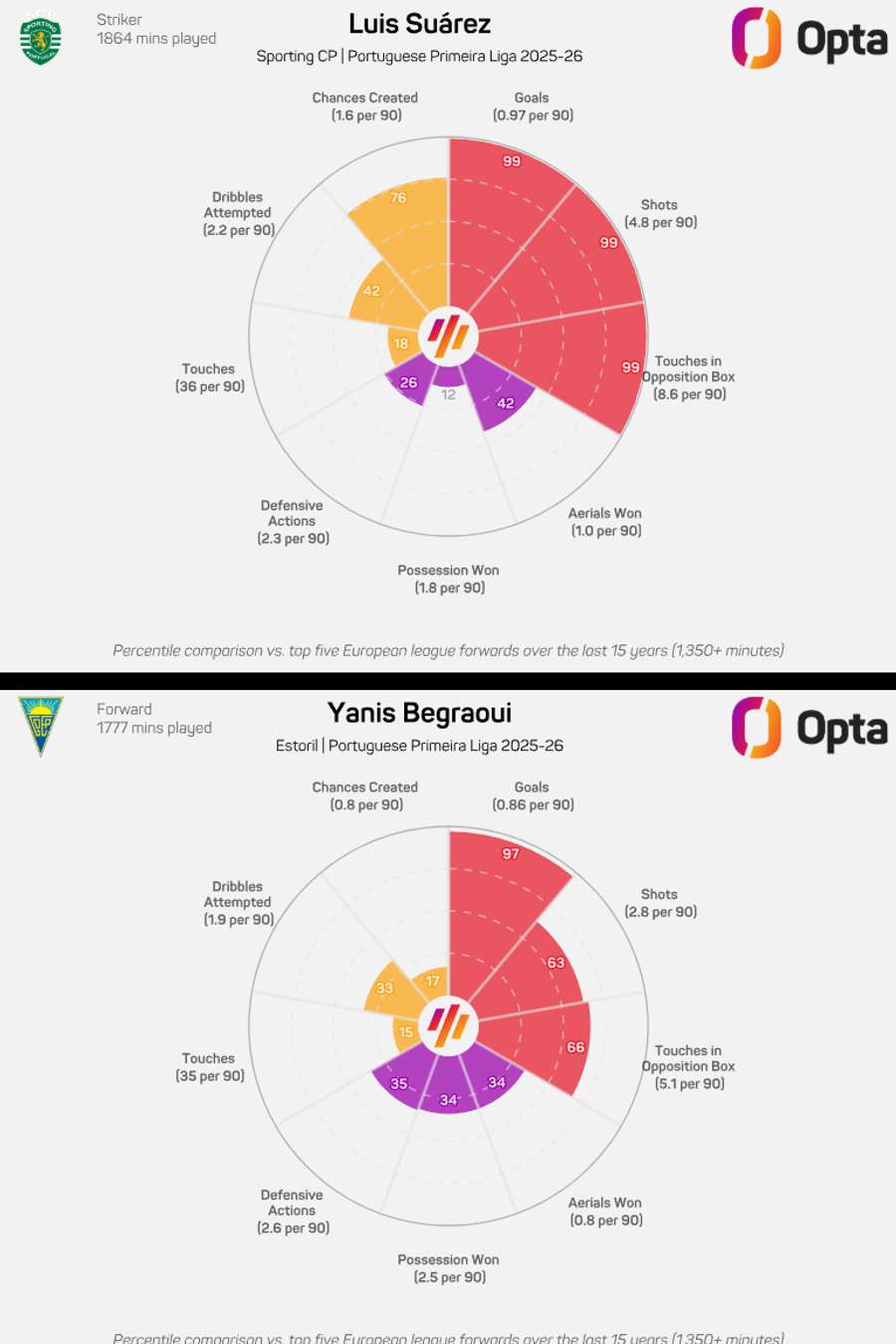 O comparativo de Suárez e Begraoui
