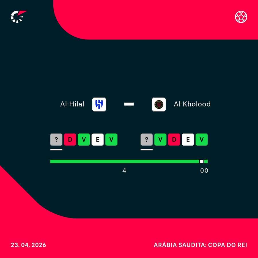Como chegam Al-Hilal e Al-Kholood para esta partida