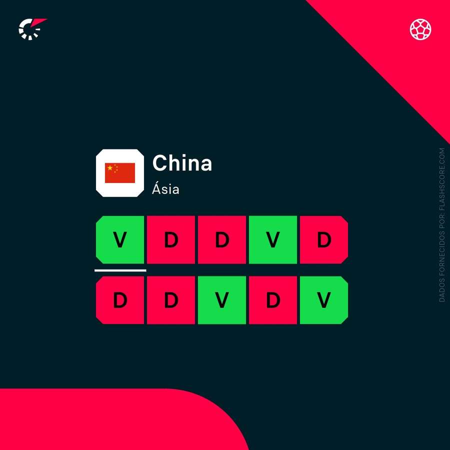 A forma da China A forma da China