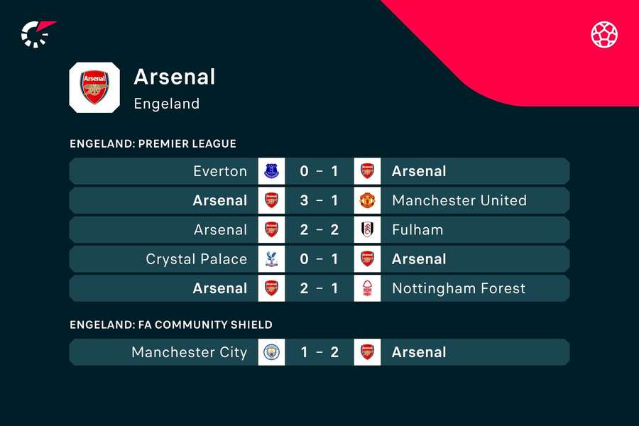 De meest recente duels van Arsenal