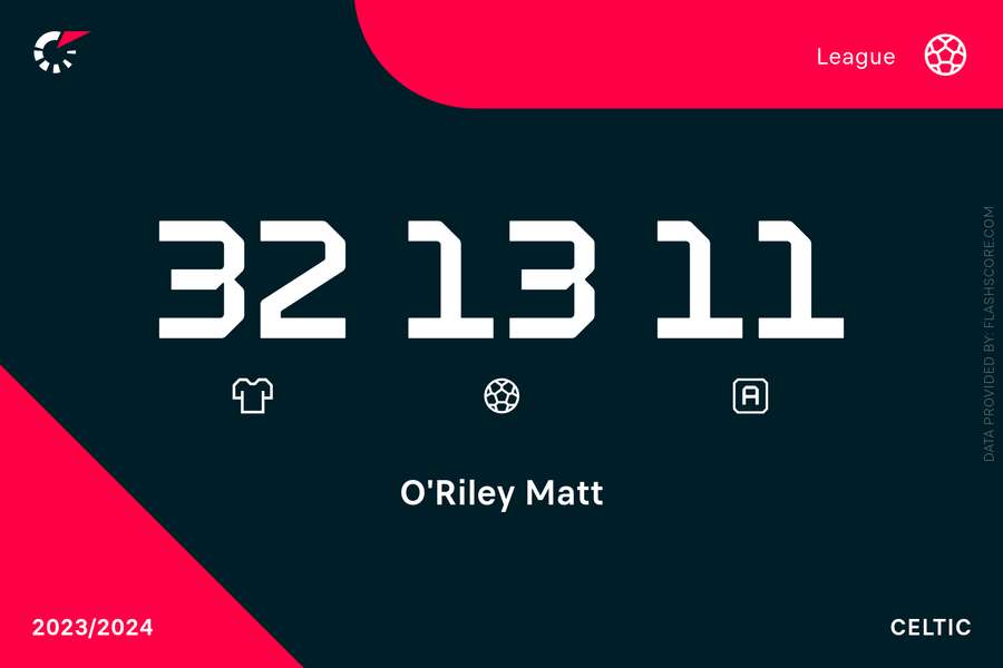 Matt O'Rileys ligastatistik i denne sæson